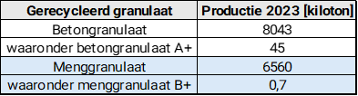 Figuur 4 Productie gerecycleerde granulaten. Data: COPRO cijferrapport 2023